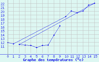 Courbe de tempratures pour Damblainville (14)