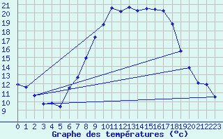 Courbe de tempratures pour Drammen Berskog