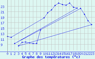 Courbe de tempratures pour Cerisiers (89)