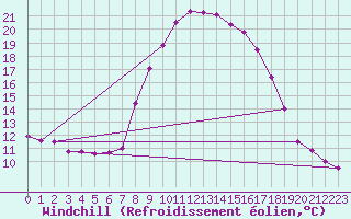 Courbe du refroidissement olien pour Arages del Puerto