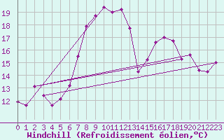 Courbe du refroidissement olien pour Chieming