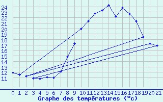 Courbe de tempratures pour Recht (Be)