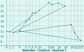 Courbe de l'humidex pour Saltdal