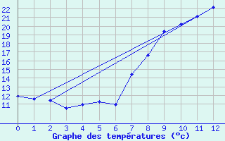 Courbe de tempratures pour Brand