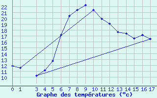 Courbe de tempratures pour Bad Tazmannsdorf