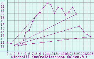 Courbe du refroidissement olien pour Marnitz