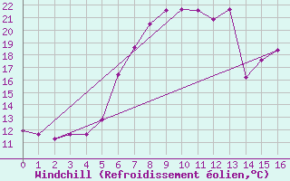 Courbe du refroidissement olien pour Manschnow