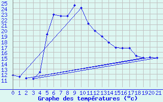 Courbe de tempratures pour Cilaos (974)