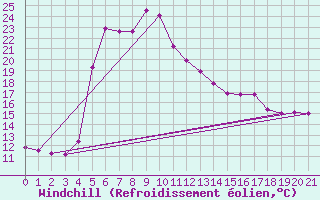 Courbe du refroidissement olien pour Cilaos (974)