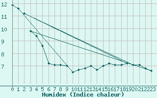 Courbe de l'humidex pour Leoben