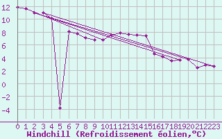 Courbe du refroidissement olien pour Harzgerode