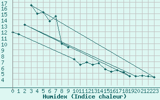 Courbe de l'humidex pour Villingen-Schwenning