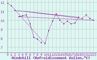 Courbe du refroidissement olien pour Villersexel (70)