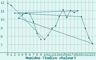 Courbe de l'humidex pour Ile de Groix (56)