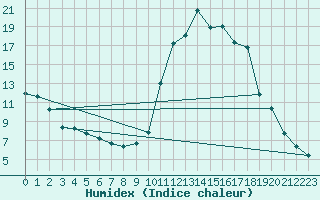 Courbe de l'humidex pour Brianon (05)