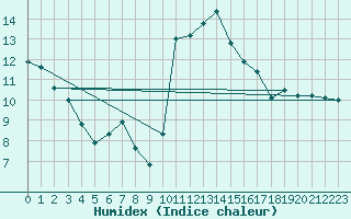 Courbe de l'humidex pour Ile d'Yeu - Saint-Sauveur (85)