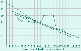 Courbe de l'humidex pour Saint-Bonnet-de-Bellac (87)