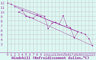 Courbe du refroidissement olien pour Weitensfeld