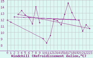 Courbe du refroidissement olien pour Reinosa