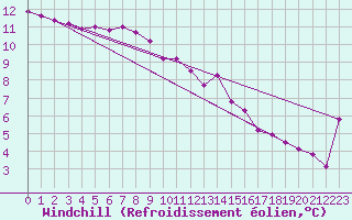 Courbe du refroidissement olien pour Dinard (35)
