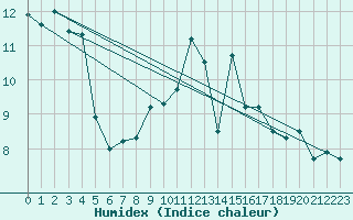 Courbe de l'humidex pour Sint Katelijne-waver (Be)