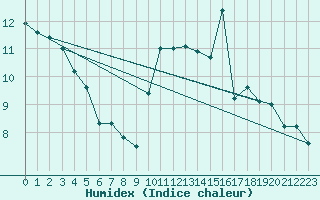 Courbe de l'humidex pour Luxeuil (70)