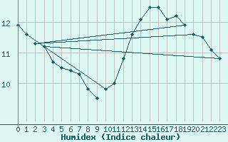 Courbe de l'humidex pour Trappes (78)