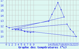 Courbe de tempratures pour Thoiras (30)