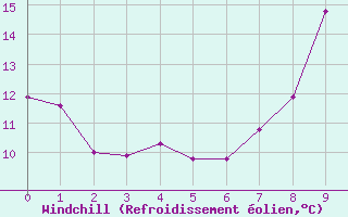 Courbe du refroidissement olien pour Metz-Nancy-Lorraine (57)
