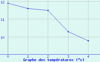 Courbe de tempratures pour Luthenay-Uxeloup (58)