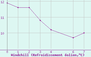 Courbe du refroidissement olien pour Melle (Be)