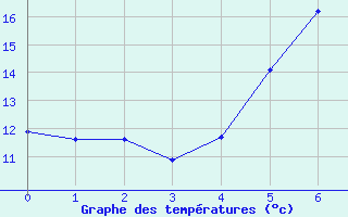 Courbe de tempratures pour Kirchdorf/Poel