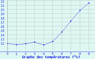 Courbe de tempratures pour Singen