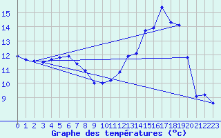 Courbe de tempratures pour Arjeplog