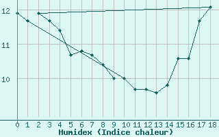 Courbe de l'humidex pour Saturna Capmon