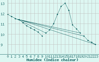 Courbe de l'humidex pour Tours (37)