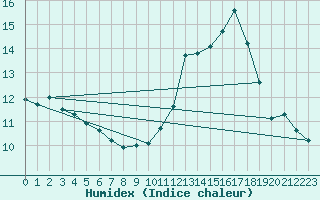 Courbe de l'humidex pour Lanvoc (29)