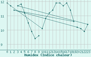 Courbe de l'humidex pour Sarzeau (56)