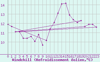 Courbe du refroidissement olien pour Caen (14)