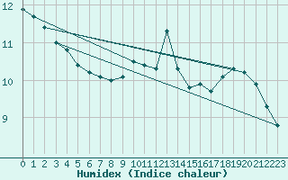 Courbe de l'humidex pour Charleville-Mzires (08)