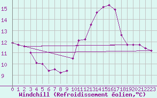 Courbe du refroidissement olien pour Brocken