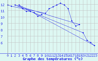 Courbe de tempratures pour Ploeren (56)