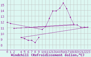 Courbe du refroidissement olien pour Clermont de l