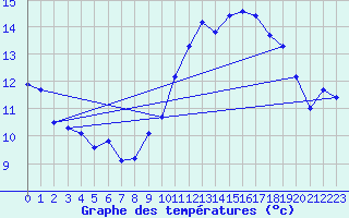 Courbe de tempratures pour Illiers-Combray (28)