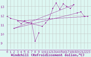 Courbe du refroidissement olien pour Cazaux (33)
