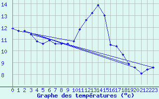 Courbe de tempratures pour Ste (34)