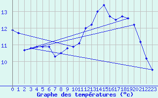 Courbe de tempratures pour Dax (40)