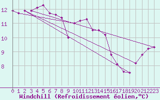Courbe du refroidissement olien pour Blus (40)