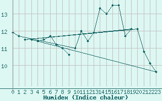 Courbe de l'humidex pour Bulson (08)