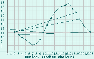 Courbe de l'humidex pour Boulogne (62)